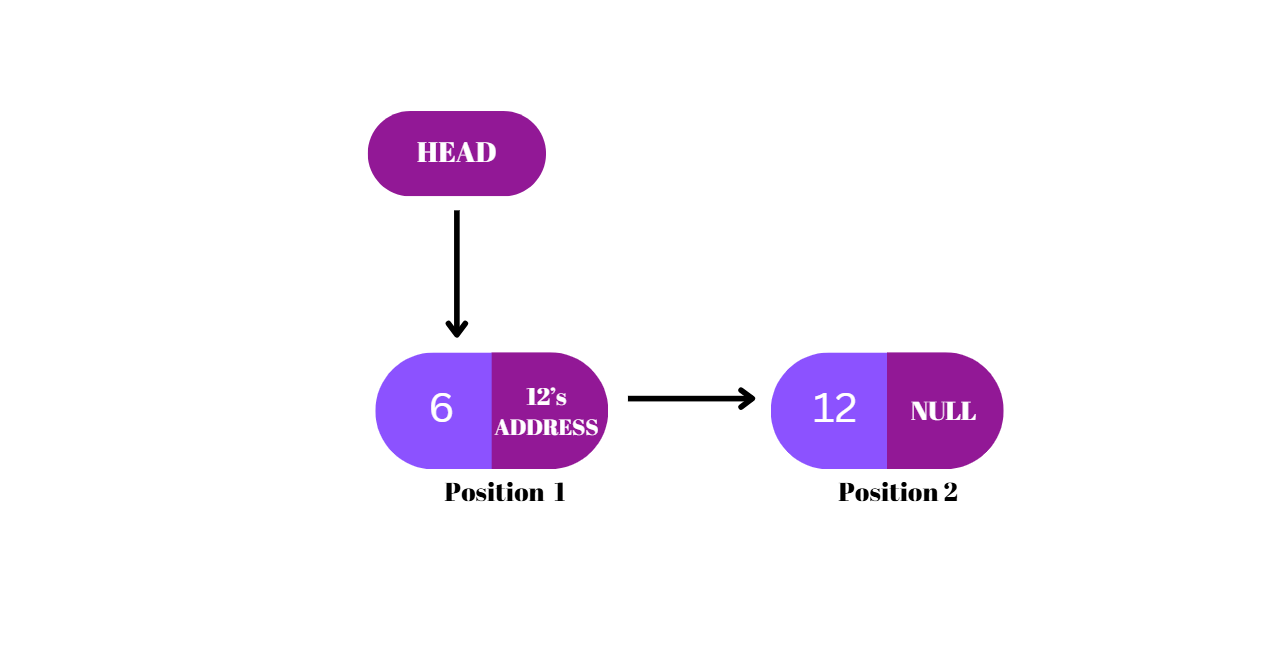 Result after deletion at index 3